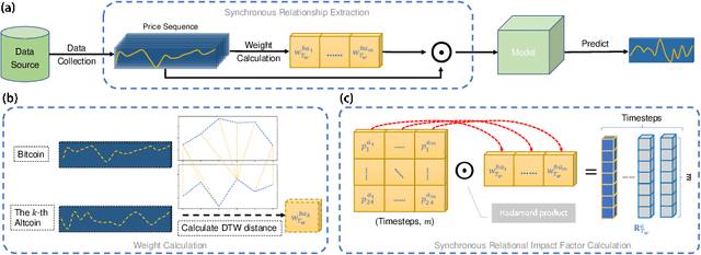 Figure 1 for Cross Cryptocurrency Relationship Mining for Bitcoin Price Prediction