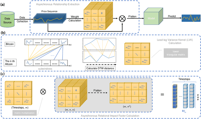 Figure 3 for Cross Cryptocurrency Relationship Mining for Bitcoin Price Prediction