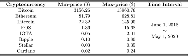 Figure 2 for Cross Cryptocurrency Relationship Mining for Bitcoin Price Prediction
