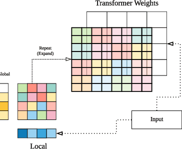 Figure 1 for HyperGrid: Efficient Multi-Task Transformers with Grid-wise Decomposable Hyper Projections