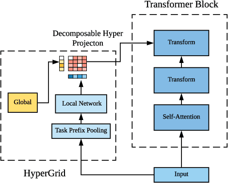 Figure 3 for HyperGrid: Efficient Multi-Task Transformers with Grid-wise Decomposable Hyper Projections