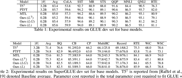 Figure 2 for HyperGrid: Efficient Multi-Task Transformers with Grid-wise Decomposable Hyper Projections