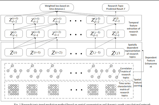 Figure 1 for Research topic trend prediction of scientific papers based on spatial enhancement and dynamic graph convolution network