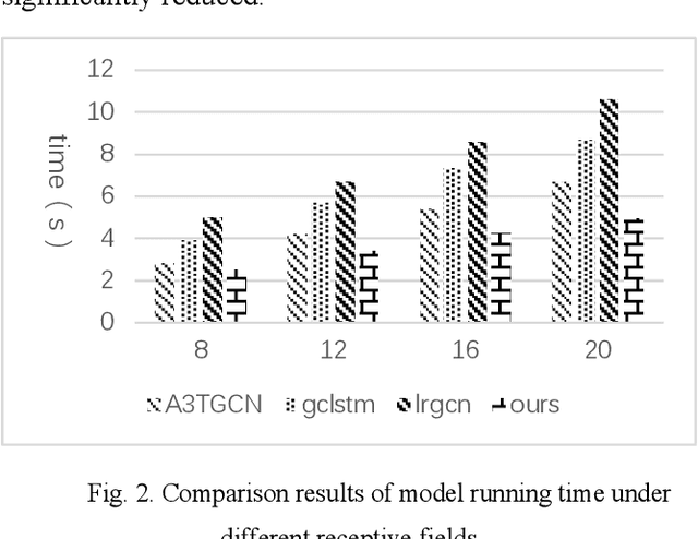 Figure 3 for Research topic trend prediction of scientific papers based on spatial enhancement and dynamic graph convolution network