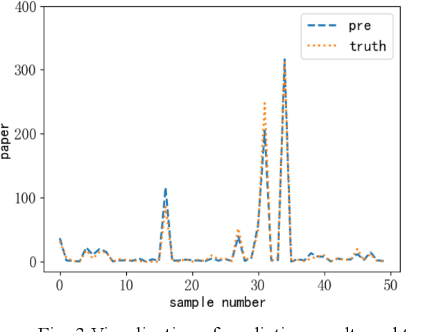 Figure 4 for Research topic trend prediction of scientific papers based on spatial enhancement and dynamic graph convolution network