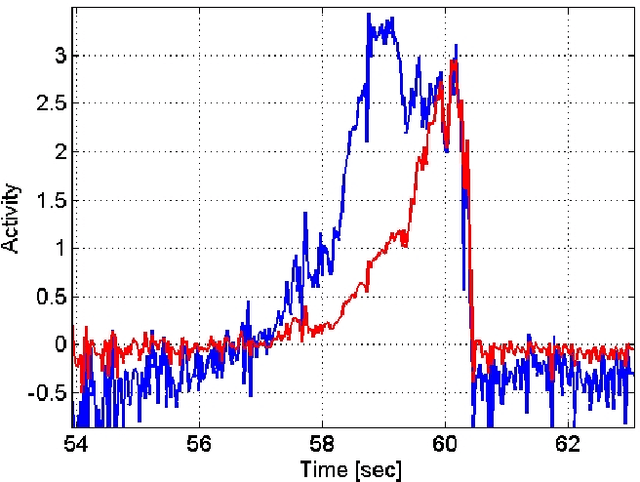 Figure 3 for Crossing the Road Without Traffic Lights: An Android-based Safety Device