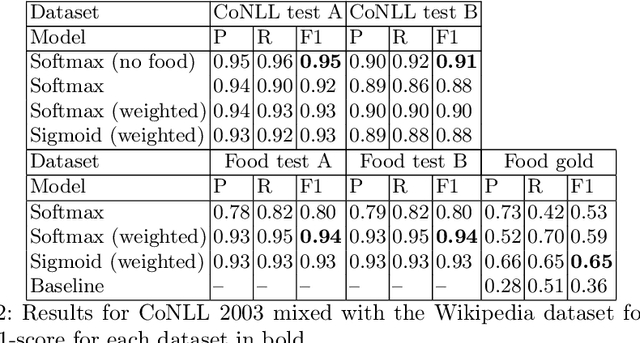 Figure 3 for Named Entity Recognition for Partially Annotated Datasets