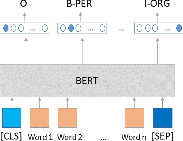 Figure 1 for Named Entity Recognition for Partially Annotated Datasets