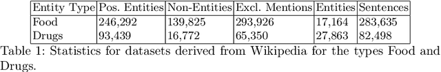 Figure 2 for Named Entity Recognition for Partially Annotated Datasets