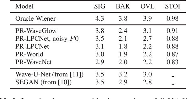 Figure 3 for Speaker independence of neural vocoders and their effect on parametric resynthesis speech enhancement