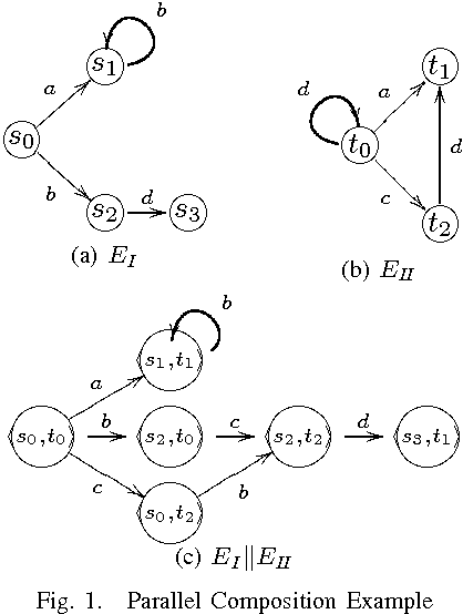 Figure 1 for Technical Report: Directed Controller Synthesis of Discrete Event Systems