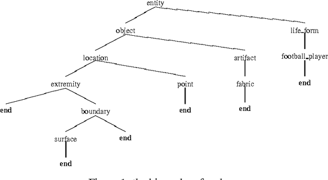 Figure 1 for The Role of Conceptual Relations in Word Sense Disambiguation