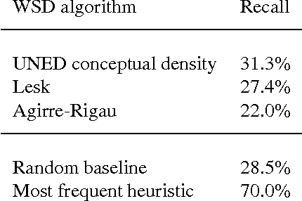 Figure 2 for The Role of Conceptual Relations in Word Sense Disambiguation