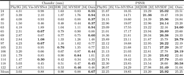 Figure 2 for Efficient Textured Mesh Recovery from Multiple Views with Differentiable Rendering