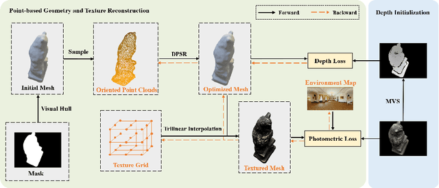 Figure 1 for Efficient Textured Mesh Recovery from Multiple Views with Differentiable Rendering