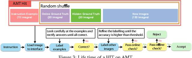 Figure 4 for LSUN: Construction of a Large-scale Image Dataset using Deep Learning with Humans in the Loop