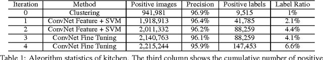 Figure 2 for LSUN: Construction of a Large-scale Image Dataset using Deep Learning with Humans in the Loop