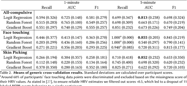 Figure 4 for Anticipatory Detection of Compulsive Body-focused Repetitive Behaviors with Wearables