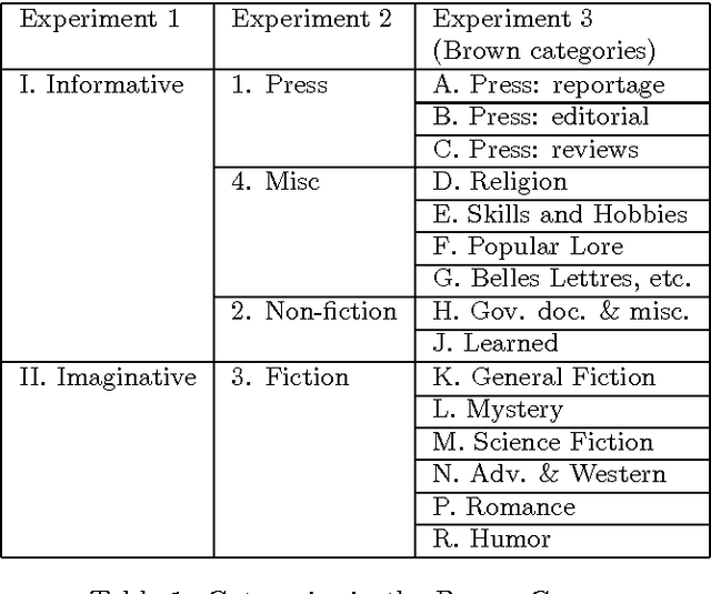 Figure 1 for Recognizing Text Genres with Simple Metrics Using Discriminant Analysis