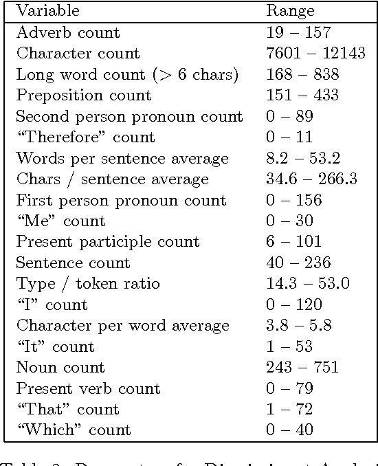 Figure 2 for Recognizing Text Genres with Simple Metrics Using Discriminant Analysis