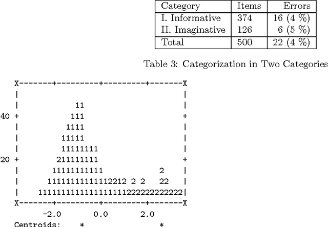 Figure 4 for Recognizing Text Genres with Simple Metrics Using Discriminant Analysis