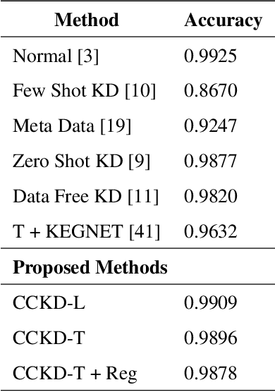 Figure 4 for Confidence Conditioned Knowledge Distillation