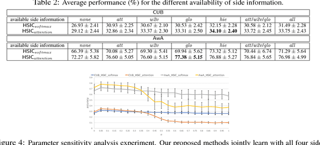 Figure 4 for Improving One-Shot Learning through Fusing Side Information