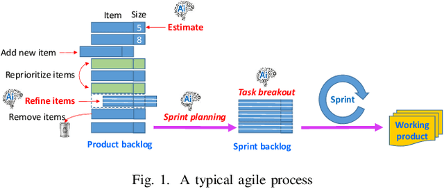 Figure 1 for Towards effective AI-powered agile project management