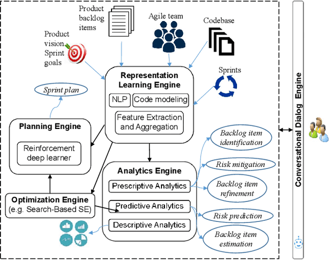 Figure 2 for Towards effective AI-powered agile project management