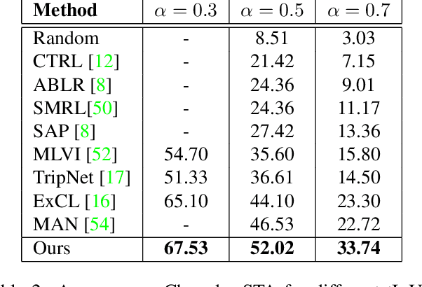 Figure 4 for Proposal-free Temporal Moment Localization of a Natural-Language Query in Video using Guided Attention