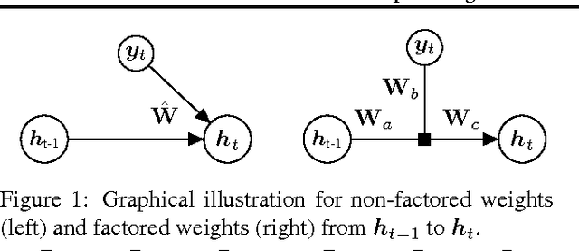 Figure 1 for Factored Temporal Sigmoid Belief Networks for Sequence Learning