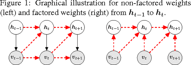 Figure 3 for Factored Temporal Sigmoid Belief Networks for Sequence Learning