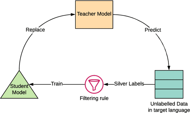 Figure 3 for Rumour Detection via Zero-shot Cross-lingual Transfer Learning