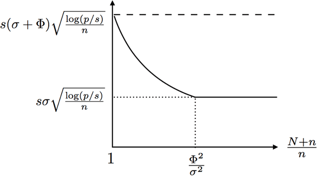 Figure 1 for Optimal Semi-supervised Estimation and Inference for High-dimensional Linear Regression