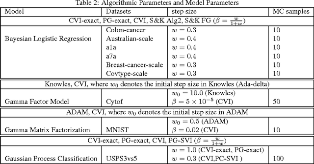 Figure 3 for Conjugate-Computation Variational Inference : Converting Variational Inference in Non-Conjugate Models to Inferences in Conjugate Models