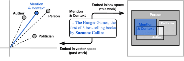 Figure 1 for Modeling Fine-Grained Entity Types with Box Embeddings