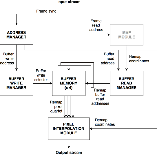 Figure 1 for Real-Time Image Distortion Correction: Analysis and Evaluation of FPGA-Compatible Algorithms