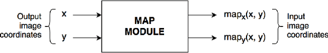 Figure 3 for Real-Time Image Distortion Correction: Analysis and Evaluation of FPGA-Compatible Algorithms