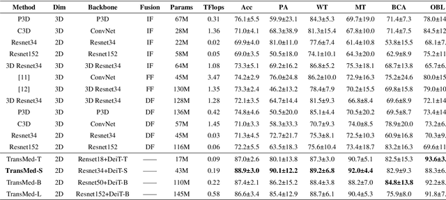 Figure 2 for TransMed: Transformers Advance Multi-modal Medical Image Classification