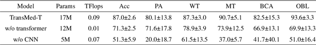 Figure 4 for TransMed: Transformers Advance Multi-modal Medical Image Classification