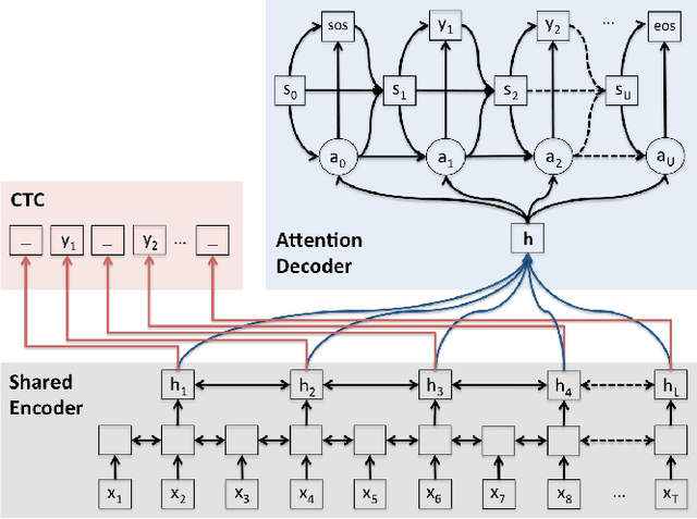 Figure 1 for Joint CTC-Attention based End-to-End Speech Recognition using Multi-task Learning