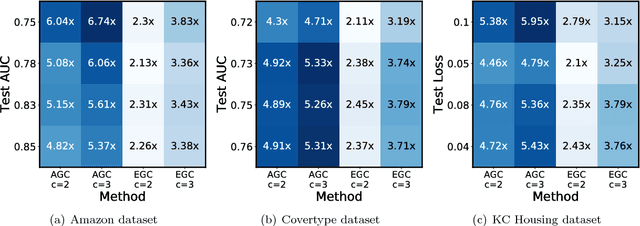 Figure 4 for ErasureHead: Distributed Gradient Descent without Delays Using Approximate Gradient Coding