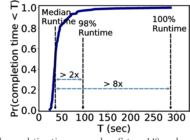 Figure 1 for ErasureHead: Distributed Gradient Descent without Delays Using Approximate Gradient Coding