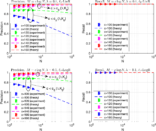Figure 3 for Ising Model Selection Using $\ell_{1}$-Regularized Linear Regression