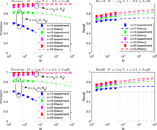 Figure 4 for Ising Model Selection Using $\ell_{1}$-Regularized Linear Regression