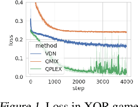 Figure 1 for Revisiting Some Common Practices in Cooperative Multi-Agent Reinforcement Learning