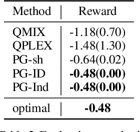 Figure 3 for Revisiting Some Common Practices in Cooperative Multi-Agent Reinforcement Learning