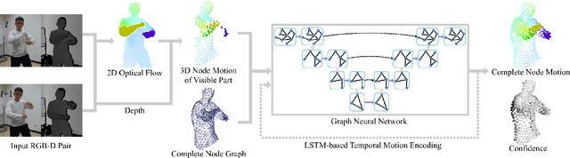 Figure 3 for OcclusionFusion: Occlusion-aware Motion Estimation for Real-time Dynamic 3D Reconstruction