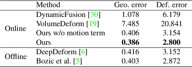 Figure 4 for OcclusionFusion: Occlusion-aware Motion Estimation for Real-time Dynamic 3D Reconstruction