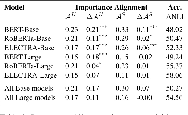 Figure 2 for To what extent do human explanations of model behavior align with actual model behavior?